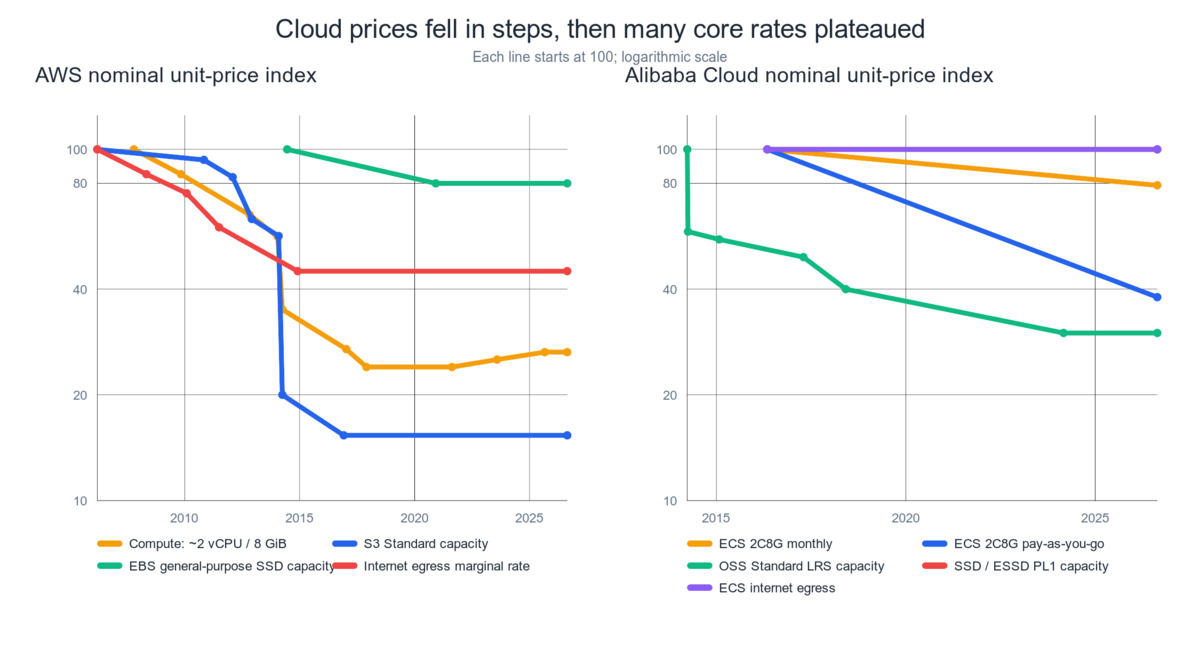 AWS and Alibaba Cloud nominal unit-price indexes show early step declines and later plateaus.